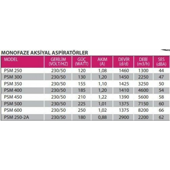 Fanex Psm 450 Monofaze Sanayi Tipi Aksiyel Fan 5600m3 1390 Rpm