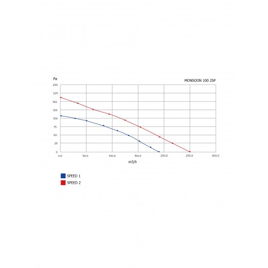 Venteurope Monsoon 100 2SP Karma Akışlı Kanal Tipi Fan 180m3/250m3