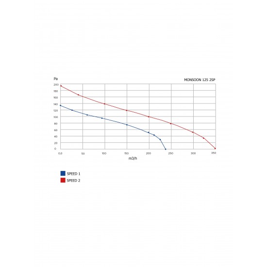 Venteurope Monsoon 125 2SP Karma Akışlı Kanal Tipi Fan 29w 240m3/355m3