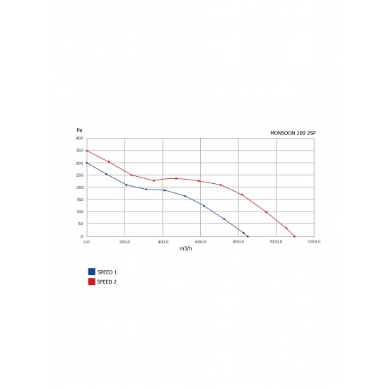 Venteurope Monsoon 200 2SP Karma Akışlı Kanal Tipi Fan 850m3/1100m3