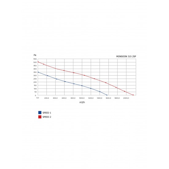Venteurope Monsoon 315 2SP Karma Akışlı Kanal Tipi Fan 1650m3/2060m3
